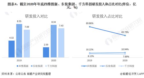 四維圖新、東軟集團與千方科技 數據處理技術開發的行業領先者對比